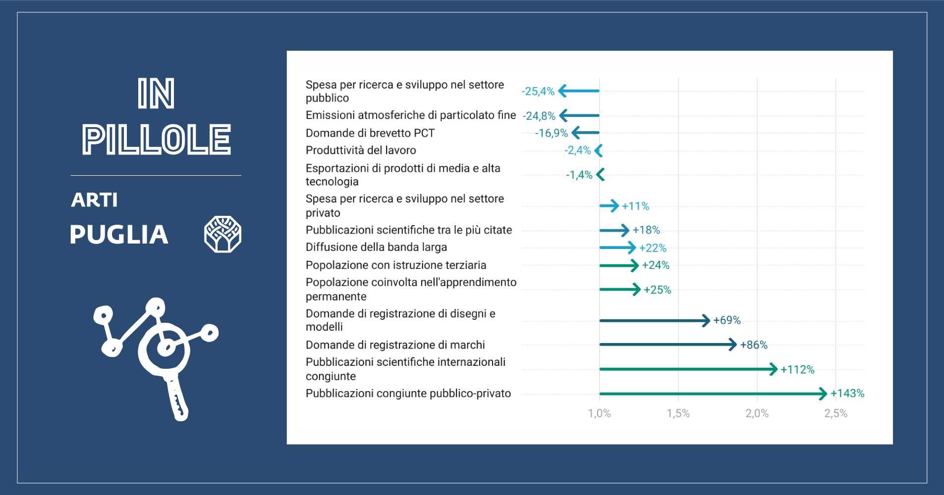 In Pillole n. 5/2025. L’innovazione in Puglia: i dati del Regional Innovation Scoreboard 2025